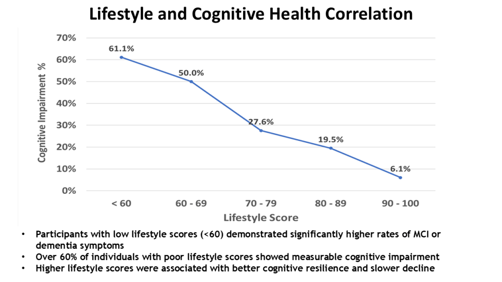 Graph showing the correlation between lifestyle scores and cognitive impairment percentages. The graph illustrates that lower lifestyle scores (<60) are linked to higher rates of cognitive impairment, with percentages decreasing as scores increase.