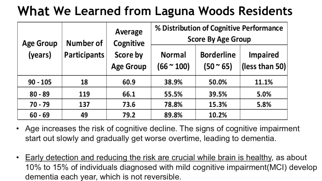 A table summarizing findings from Laguna Woods residents, detailing age groups, number of participants, average cognitive scores, and distribution of cognitive performance scores categorized as normal, borderline, or impaired.