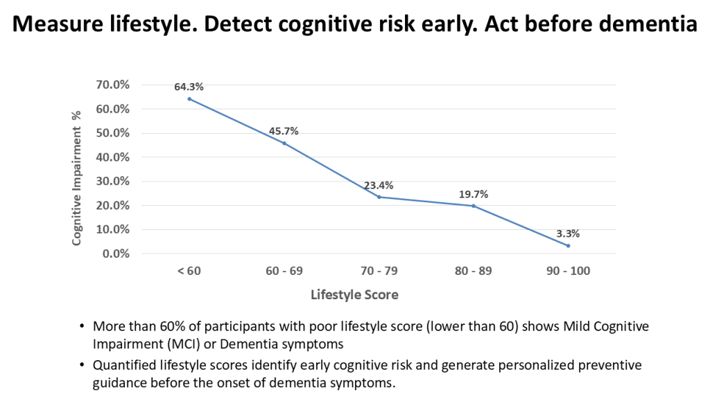 Graph showing the correlation between lifestyle score and cognitive impairment percentage, illustrating the decline in cognitive impairment as lifestyle scores increase.