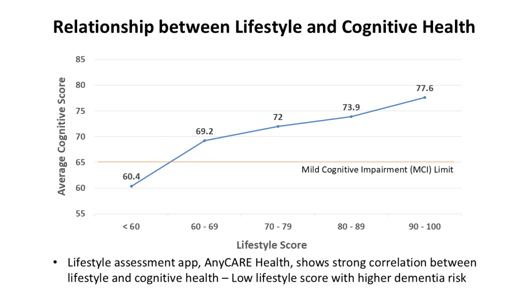 Graph illustrating the relationship between lifestyle scores and average cognitive scores, showing higher cognitive scores with improved lifestyle scores.